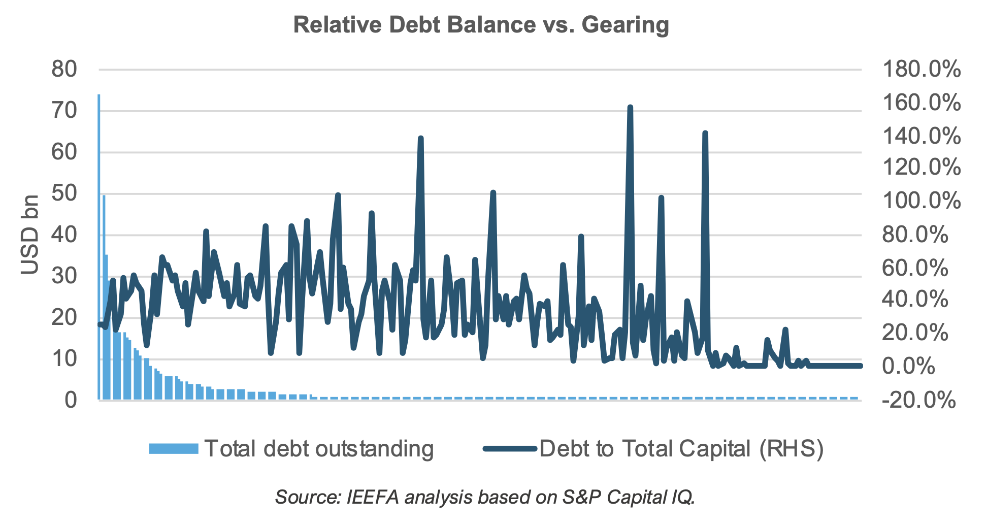 O&G APAC debt balance vs gearing