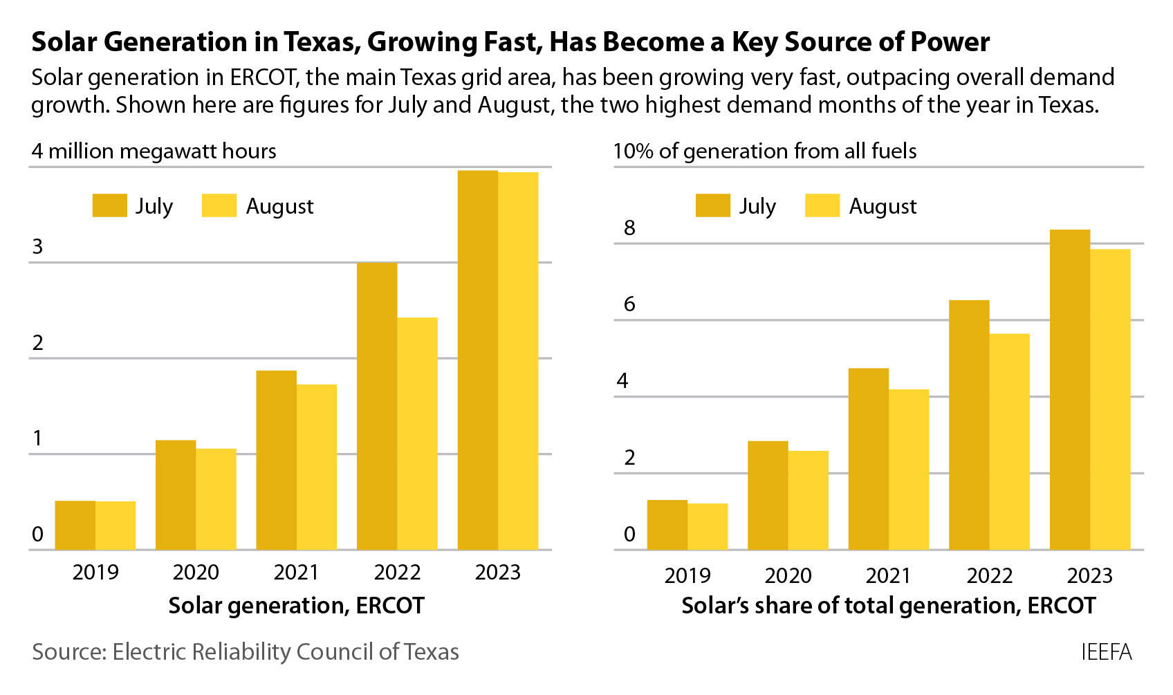 Solar generation in Texas growing ast