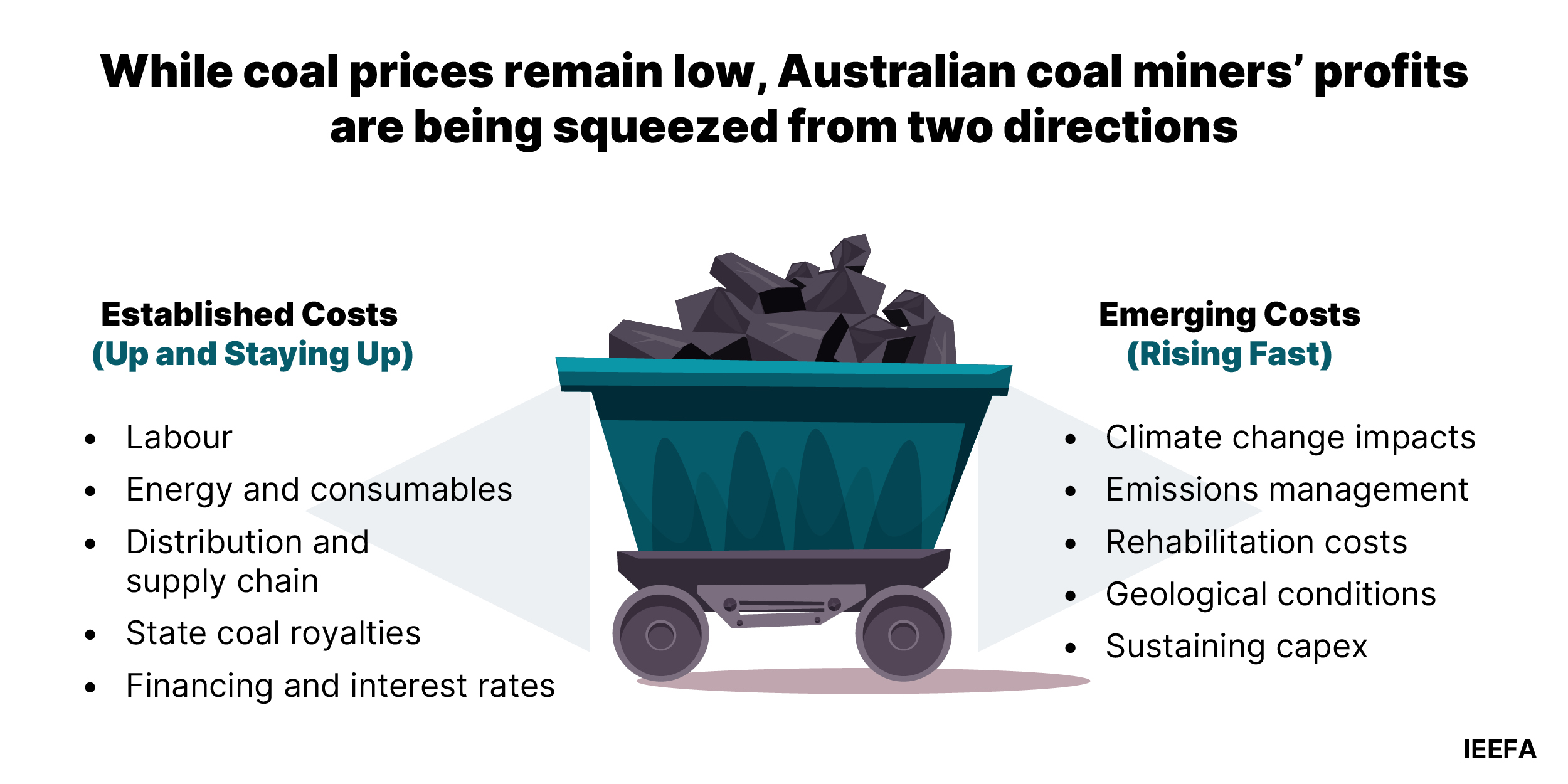 Australian coal miners's profits are being squeezed by rising costs and falling prices. 