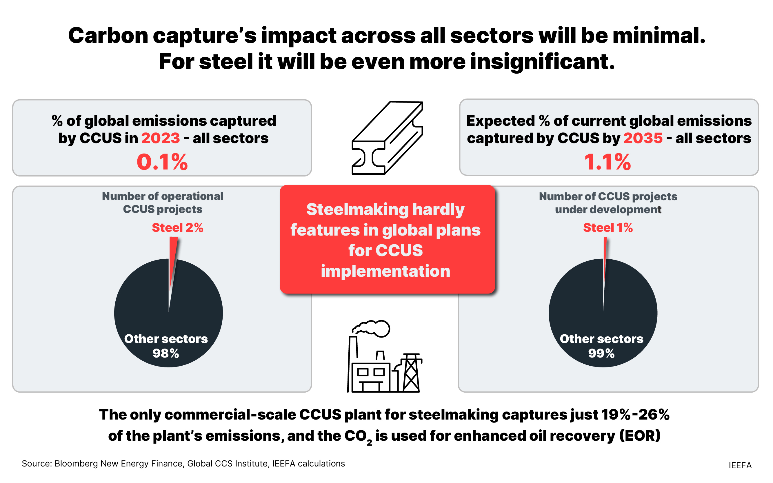 Carbon capture for steel graphic