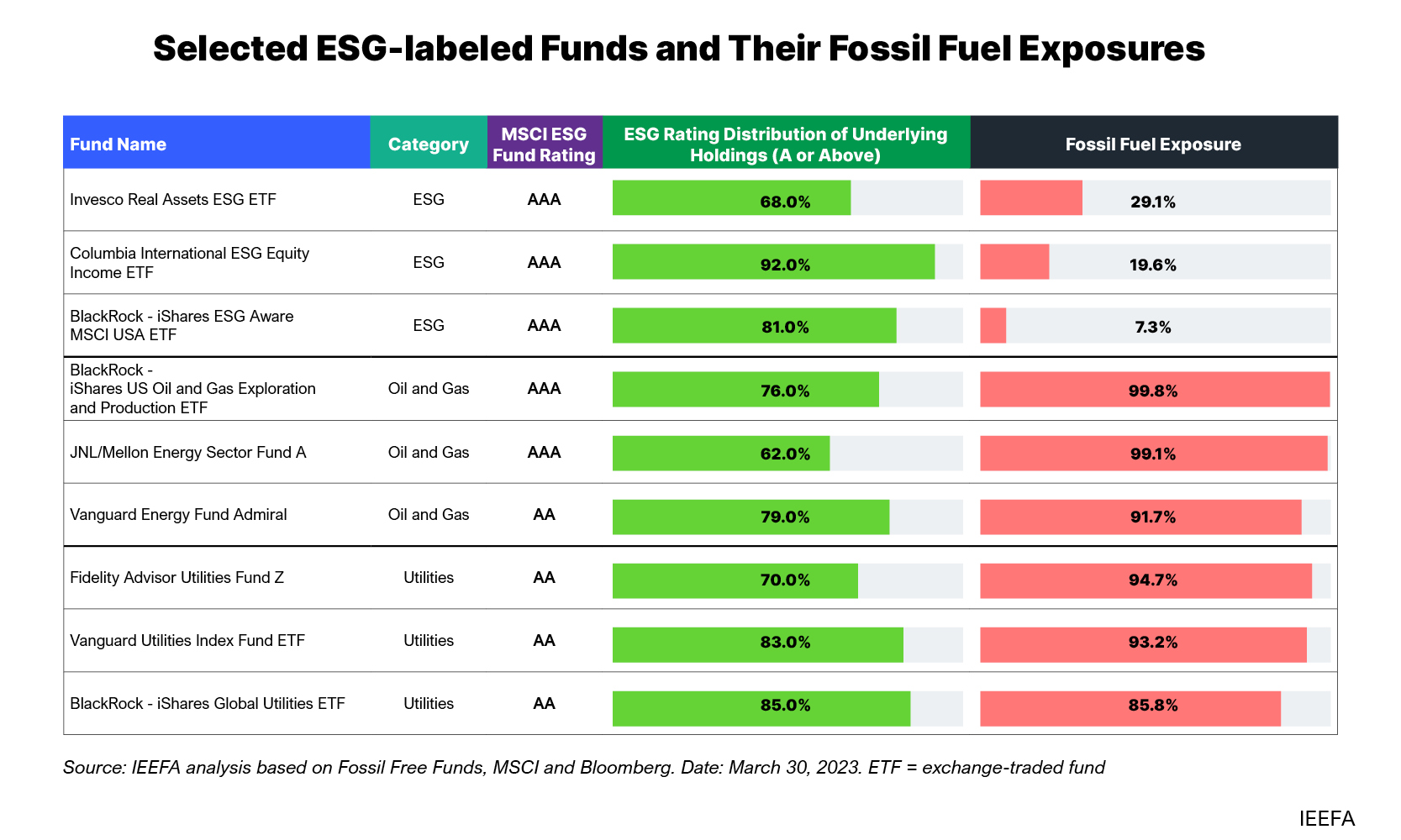 Selected ESG-labeled funds