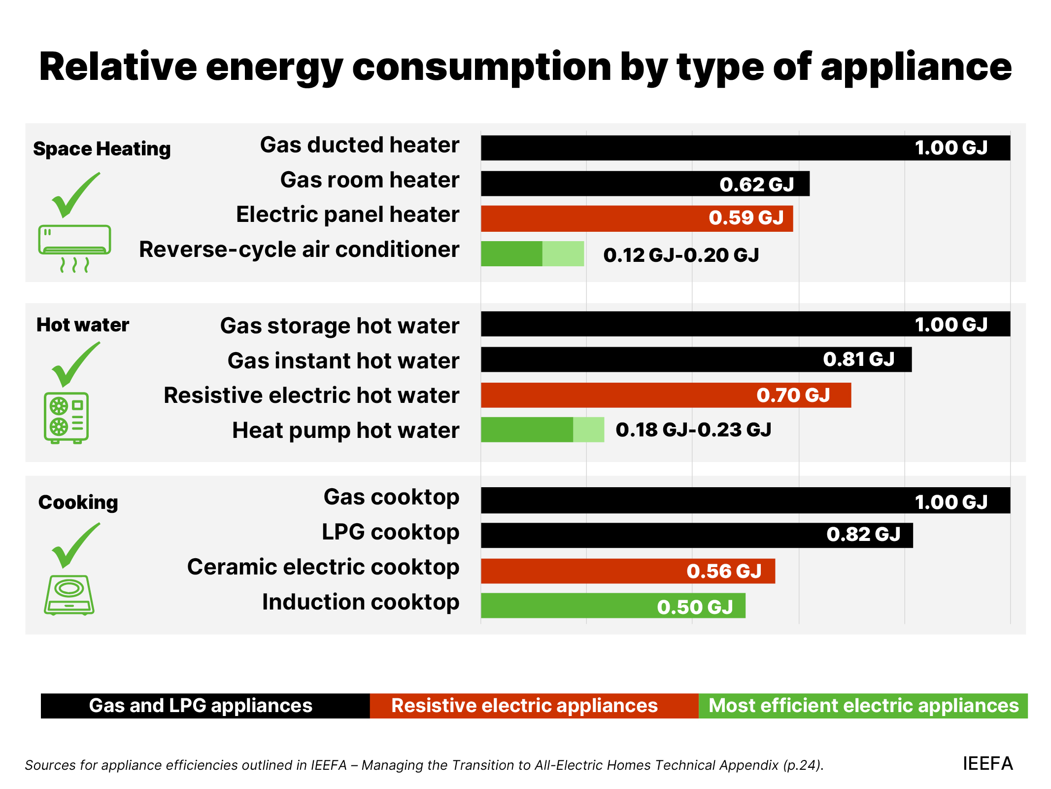 relative energy consumption by type of appliance