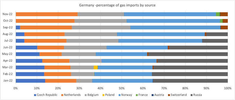 Germany percentage of gas imports per source