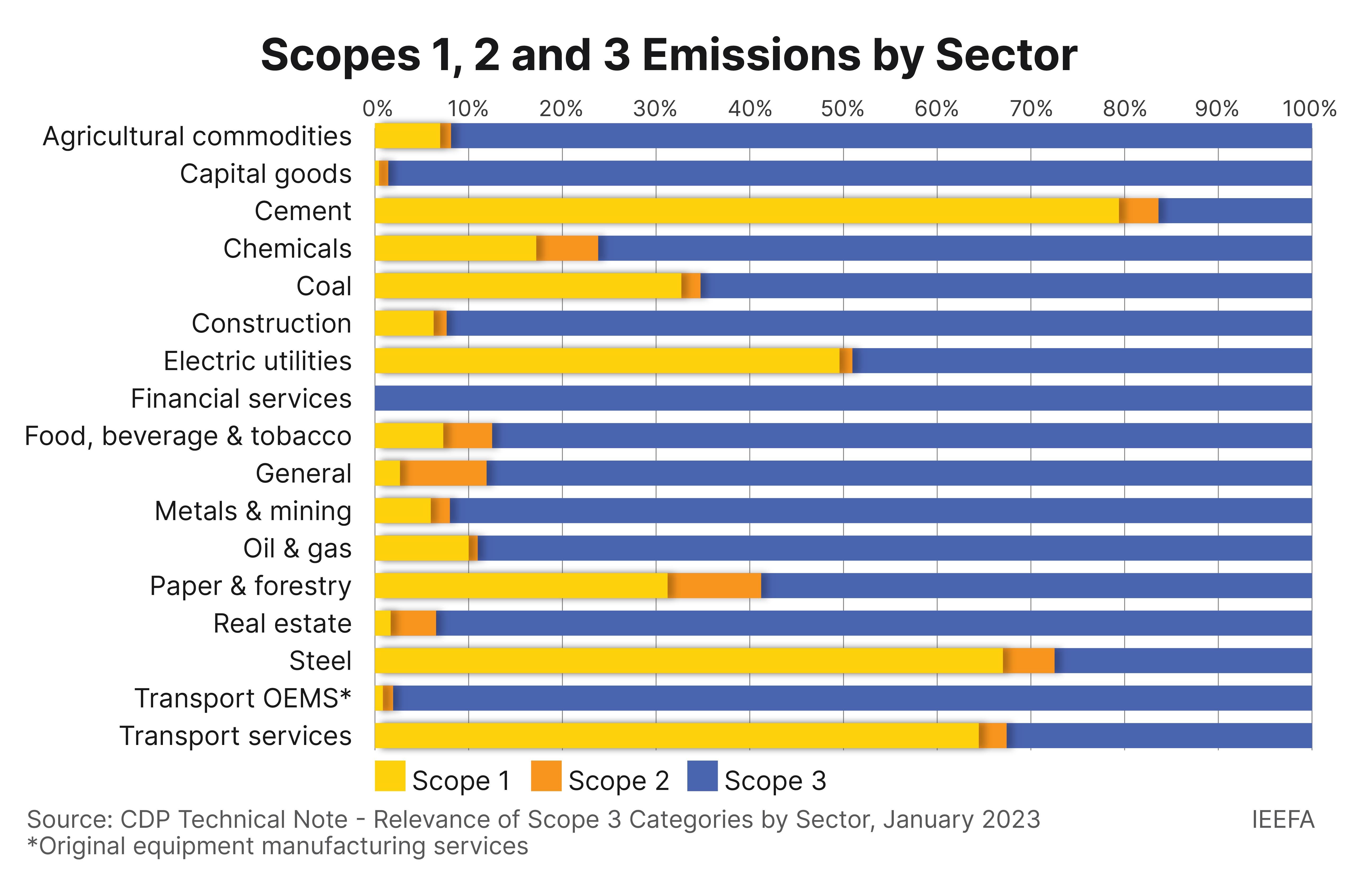 IEEFA Chart Scope 1 2 3 Emissions by Sector