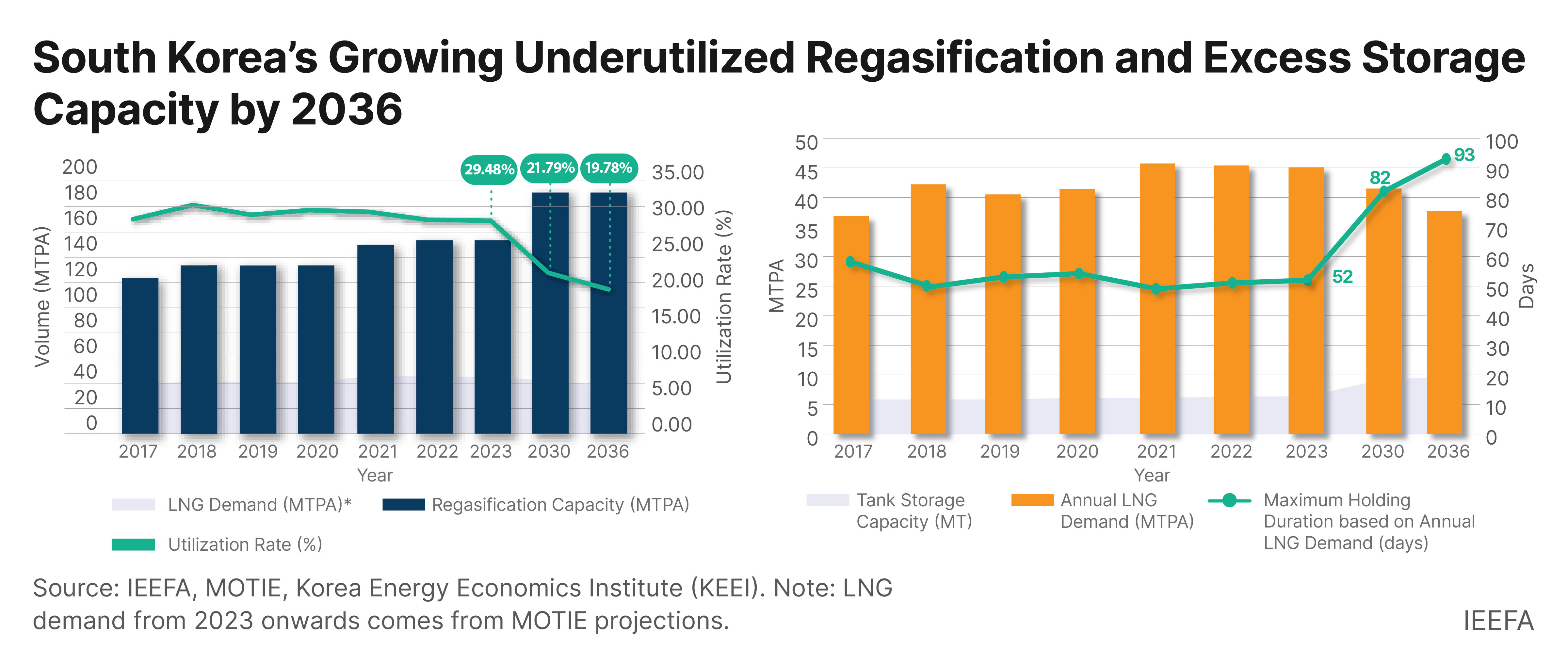 South Korea’s Growing Underutilized Regasification and Excess Storage Capacity by 2036