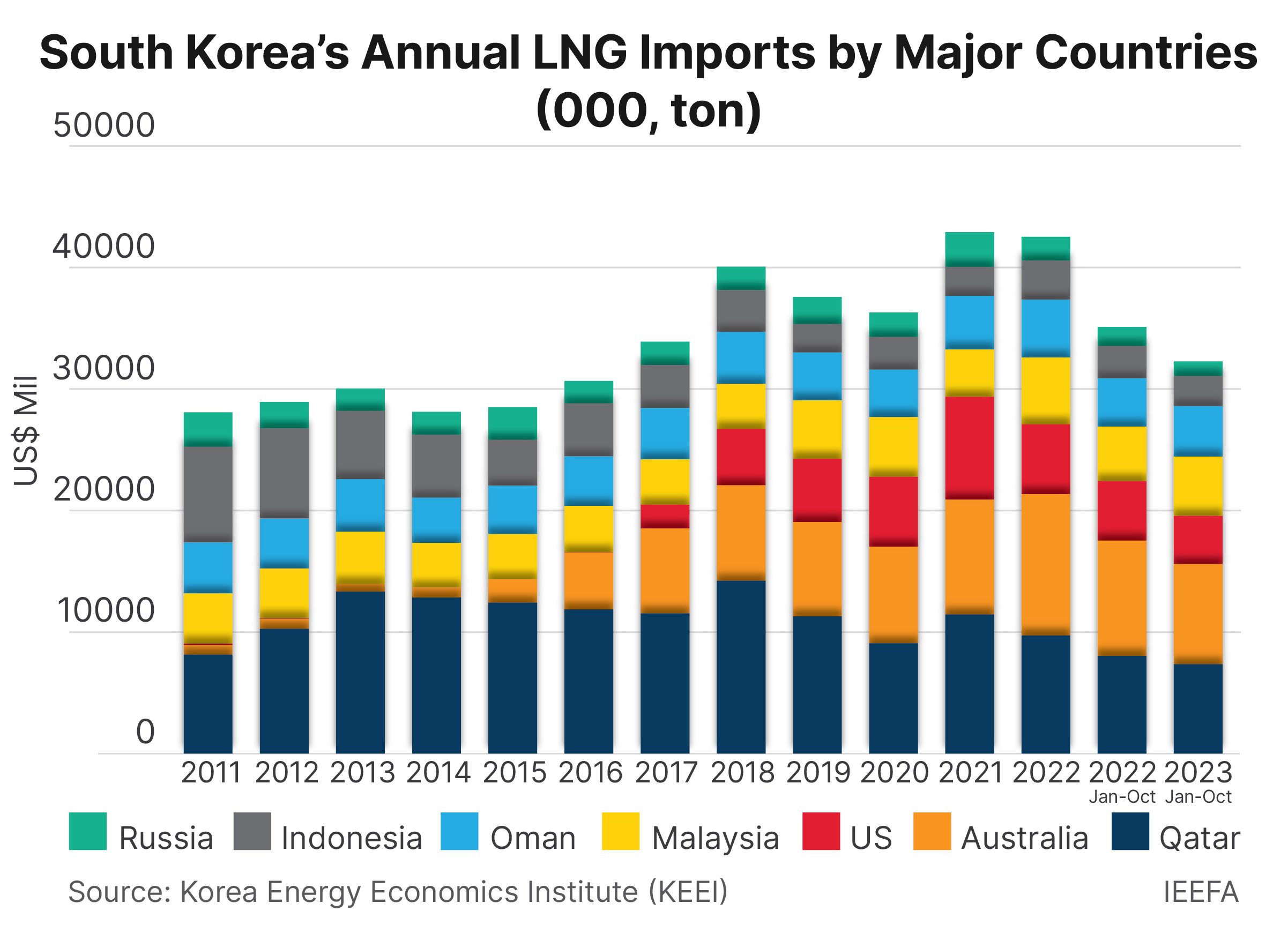 South Korea LNG imports graph