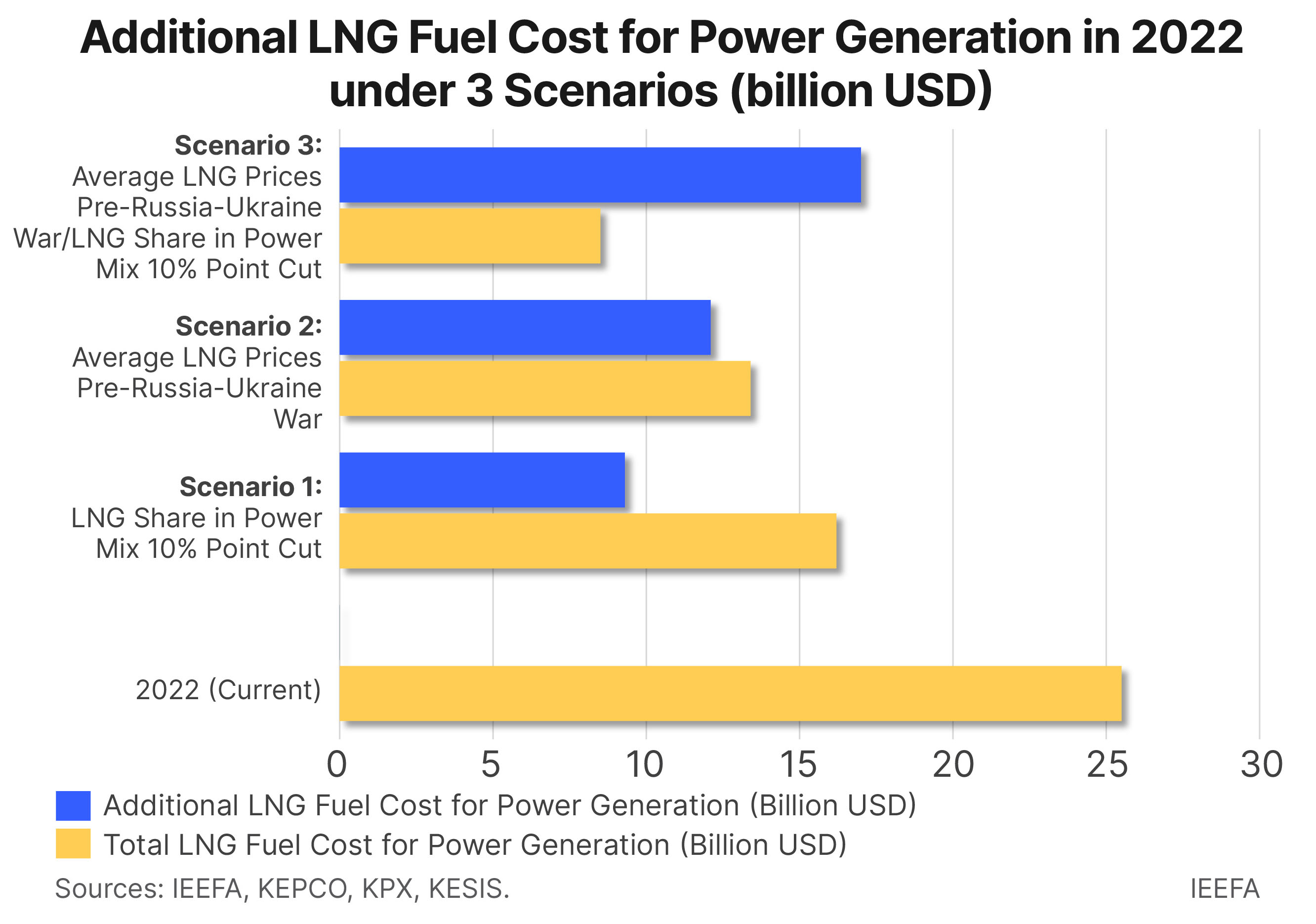 additional lng fuel costs S Korea