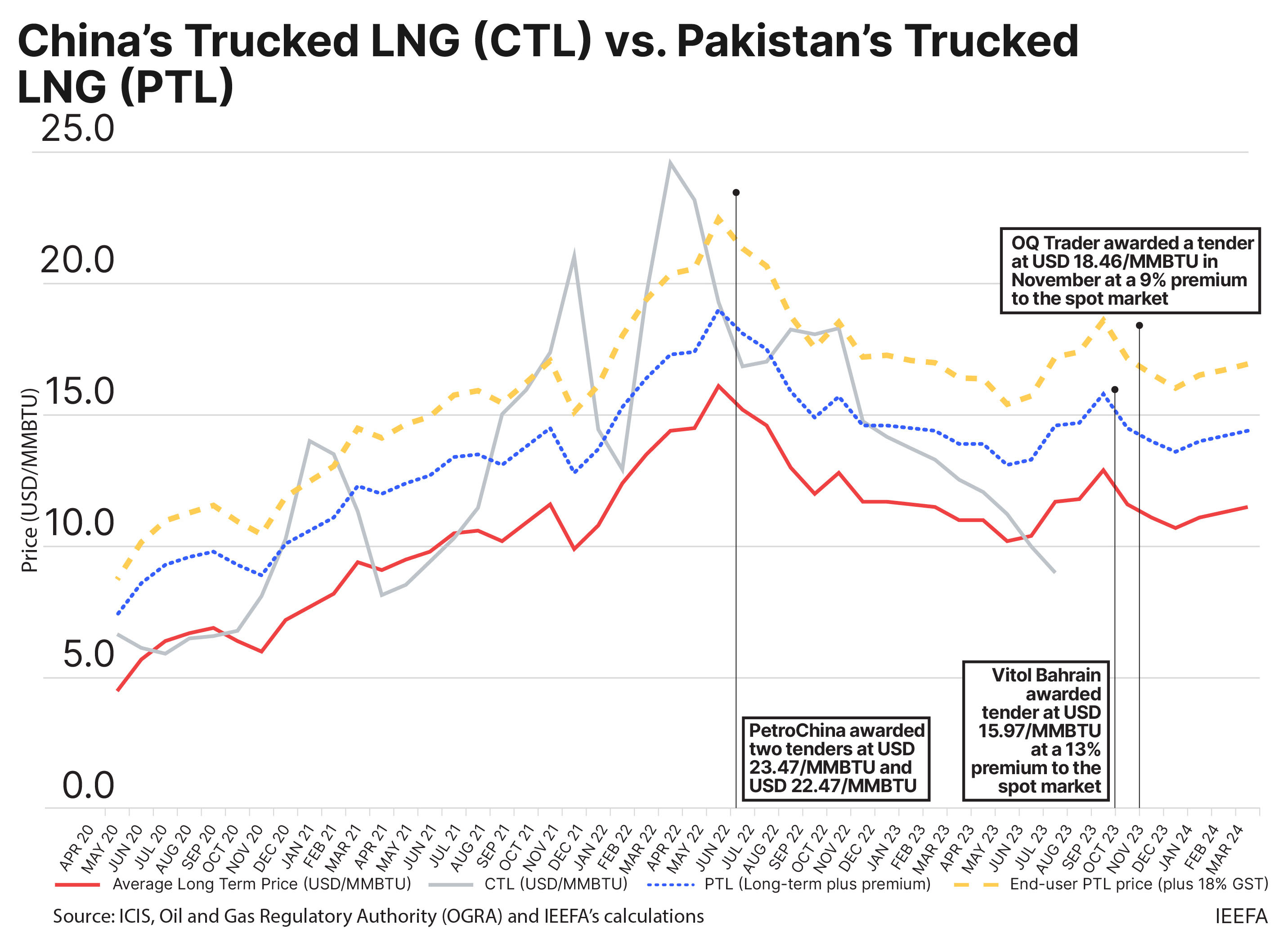 China's trucked LNG vs Pakistan's trucked LNG