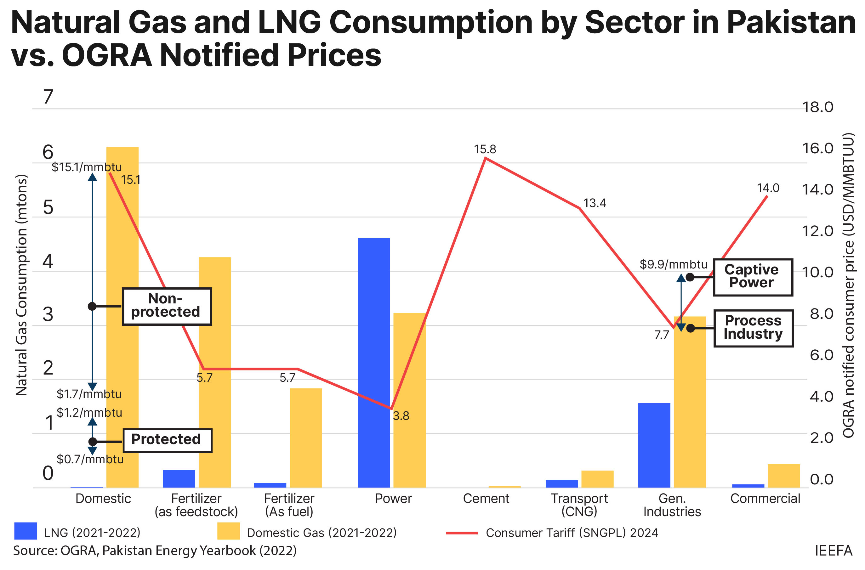 natural gas and LNG consumption by sector in Pakistan vs OGRA notified prices