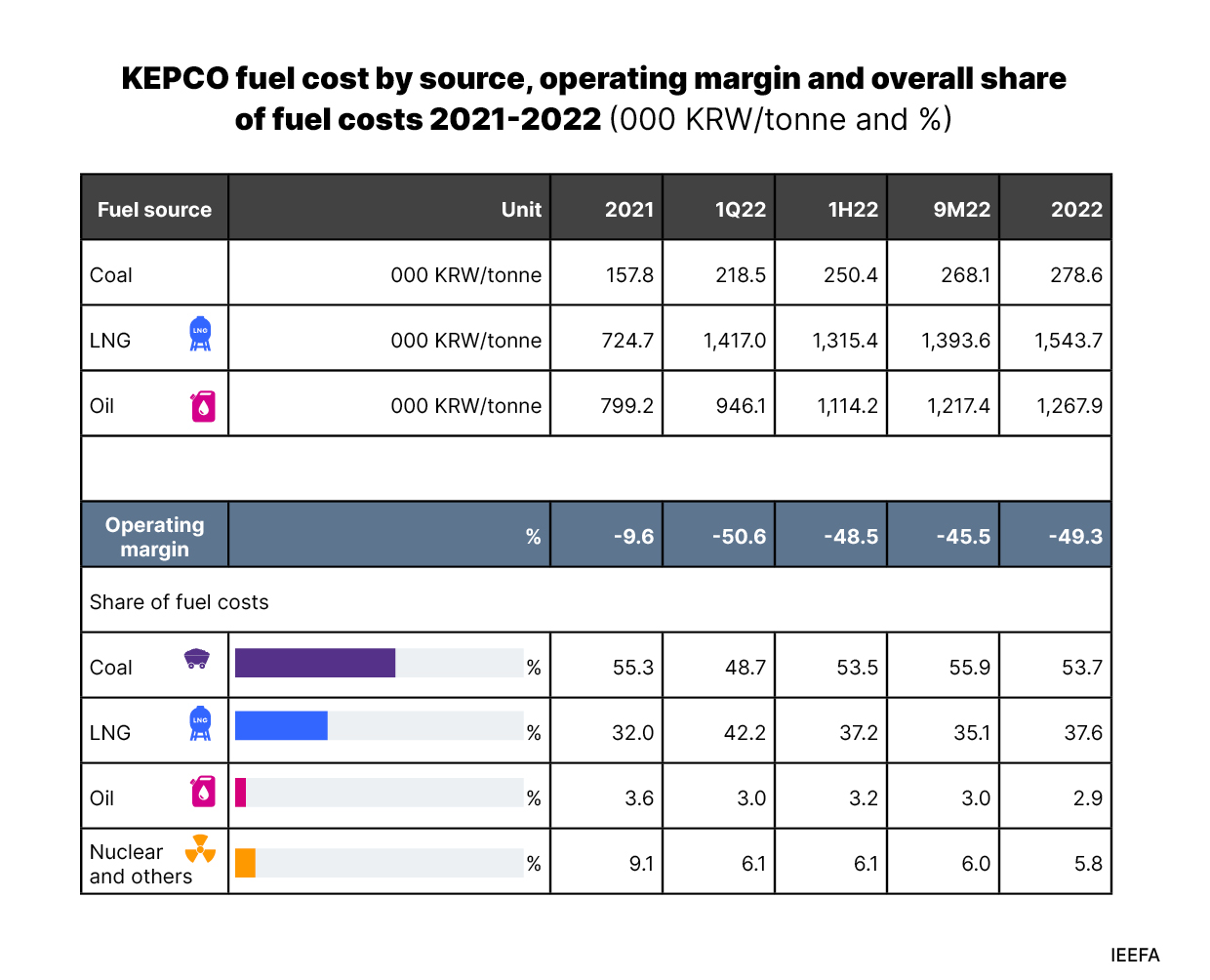 KEPCO fuel cost