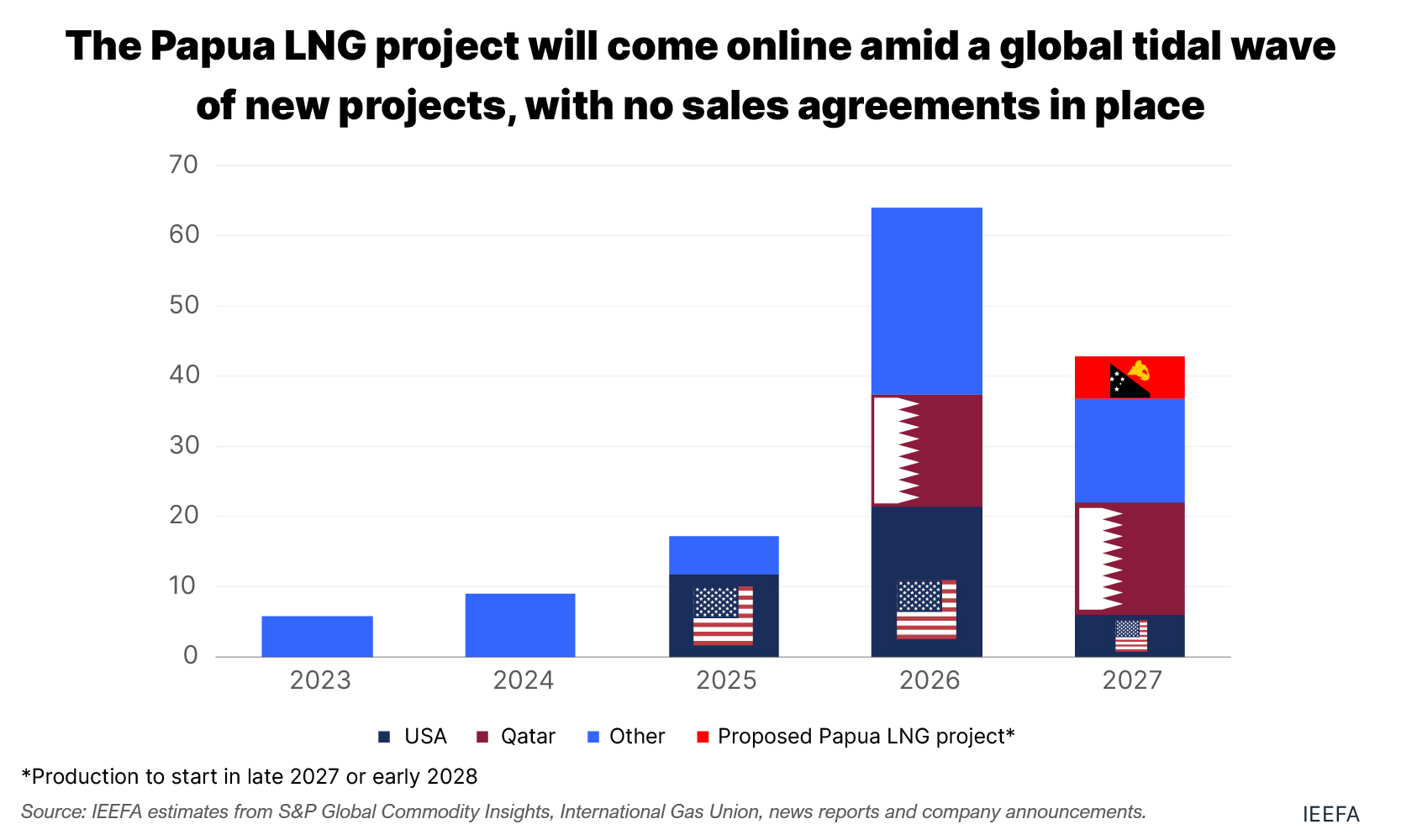 LNG in PNG