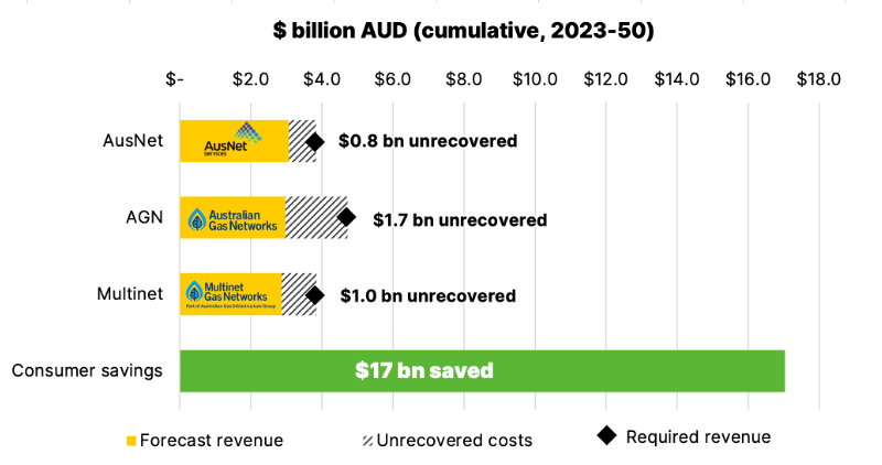 Victorian gas distribution networks’ unrecovered costs vs consumer savings
