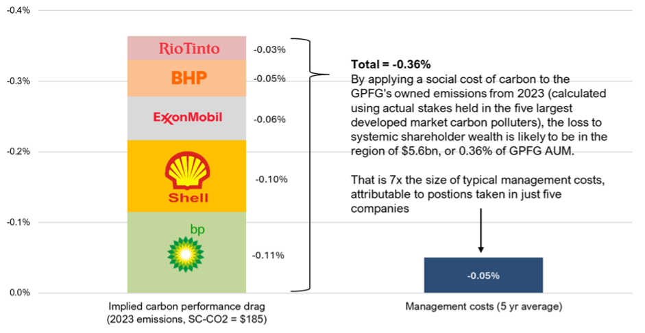  The GPFG's Implied Carbon-Based Performance Drag Breakdown (%, Based on 2023 Emissions and Assets Under Management)
