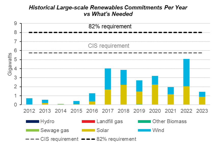 Historical large-scale renewables commitments in Australia, compared with what is needed. 