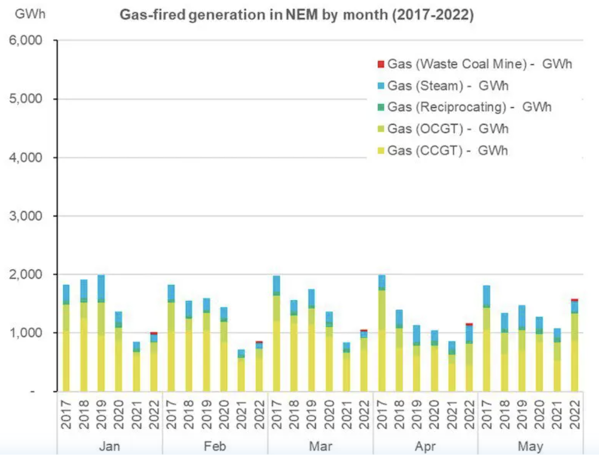 Gas-fired generation in NEM by month (2017-2022)