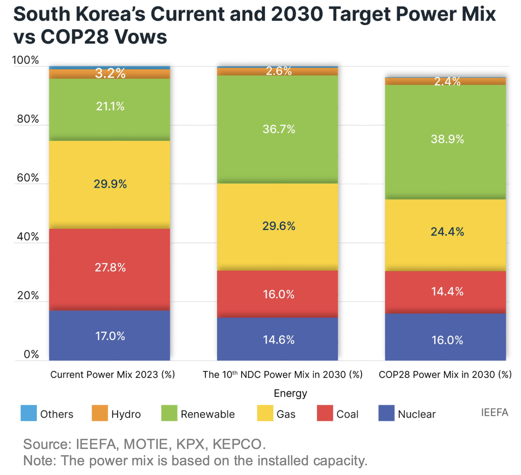 South Korea’s Current and 2030 Target Power Mix vs COP28 Vows