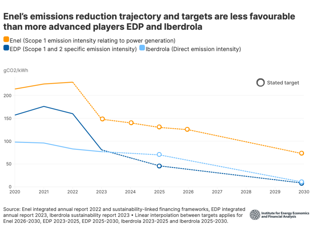 Enel's emissions reduction trajectory and targets are less favourable than more advanced players EDP and Iberdrola