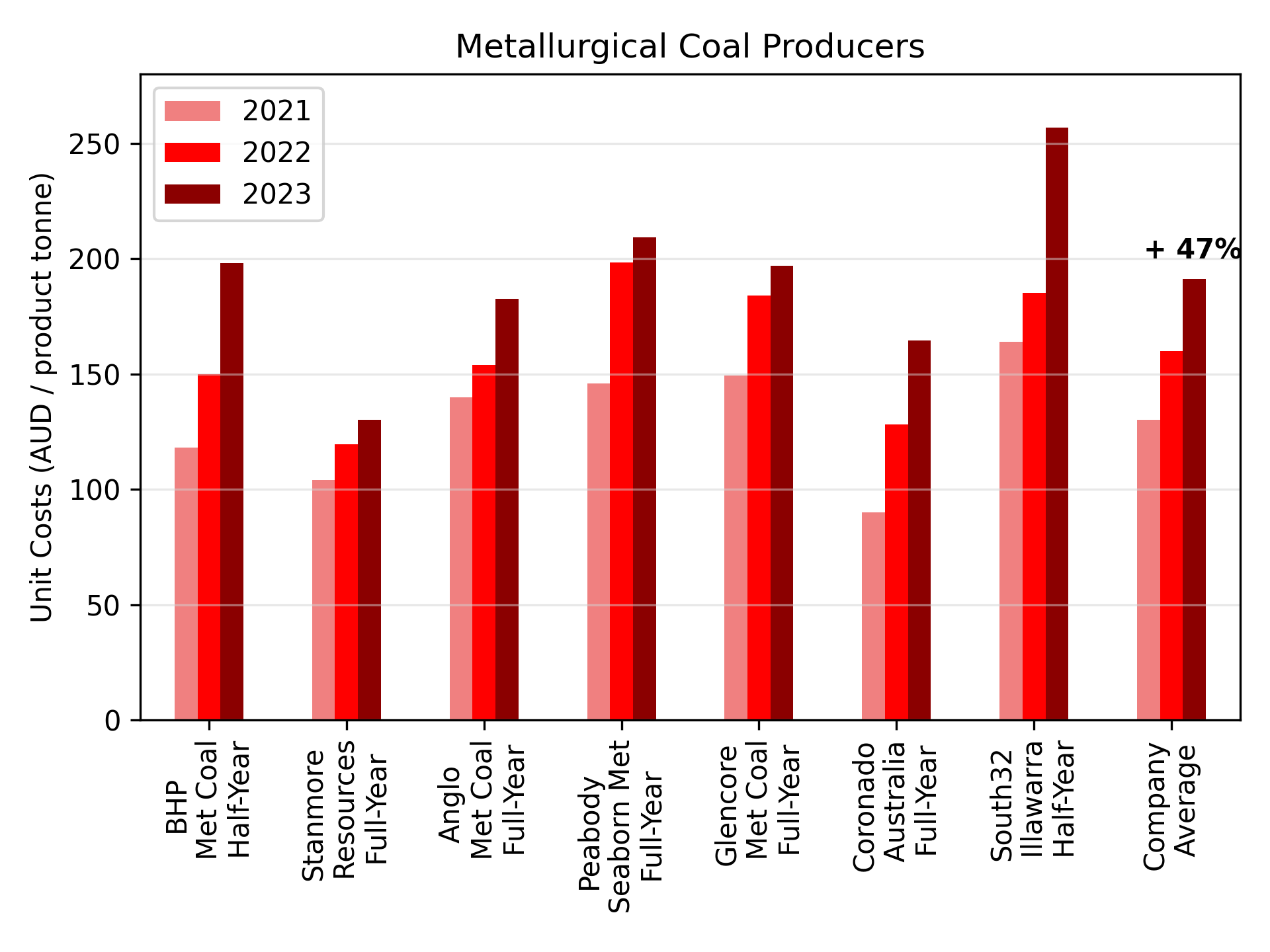 A chart showing Australian metallurgical coal producers’ reported unit costs 