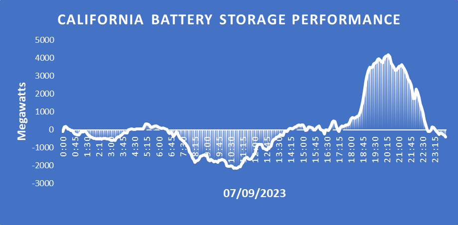 California battery storage performance