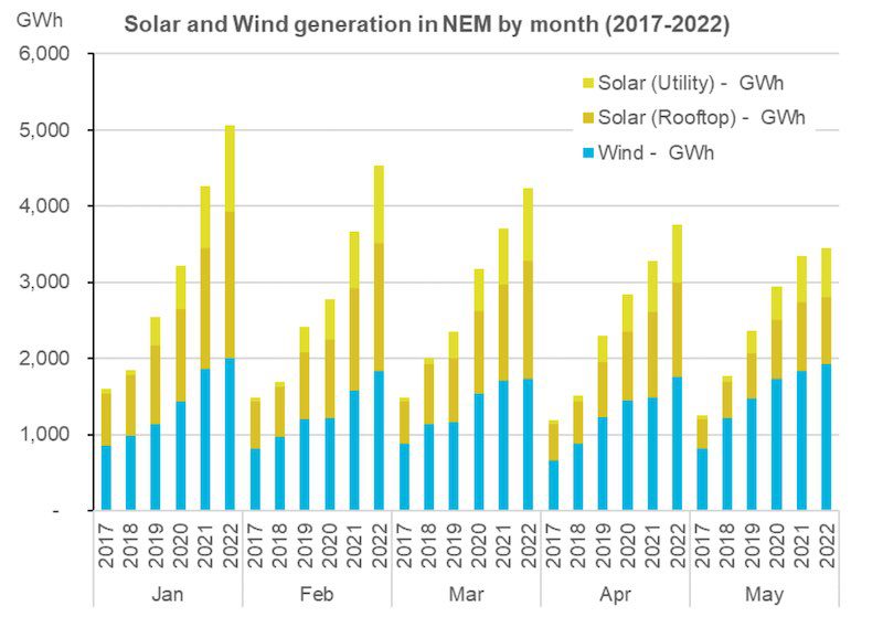 Solar and wind generation in NEM by month (2017-2022)