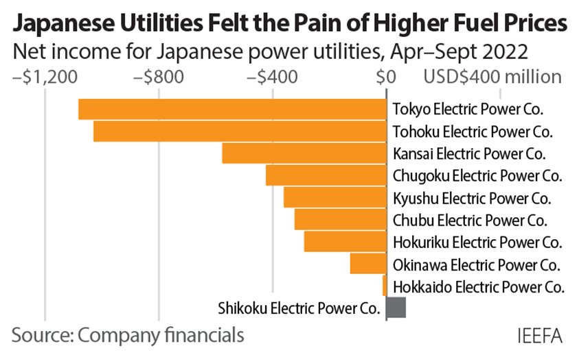 Graph - Japanese utilities felt the pain of higher fuel prices