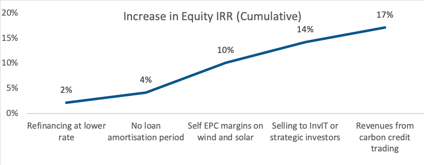 Increase in equity graph