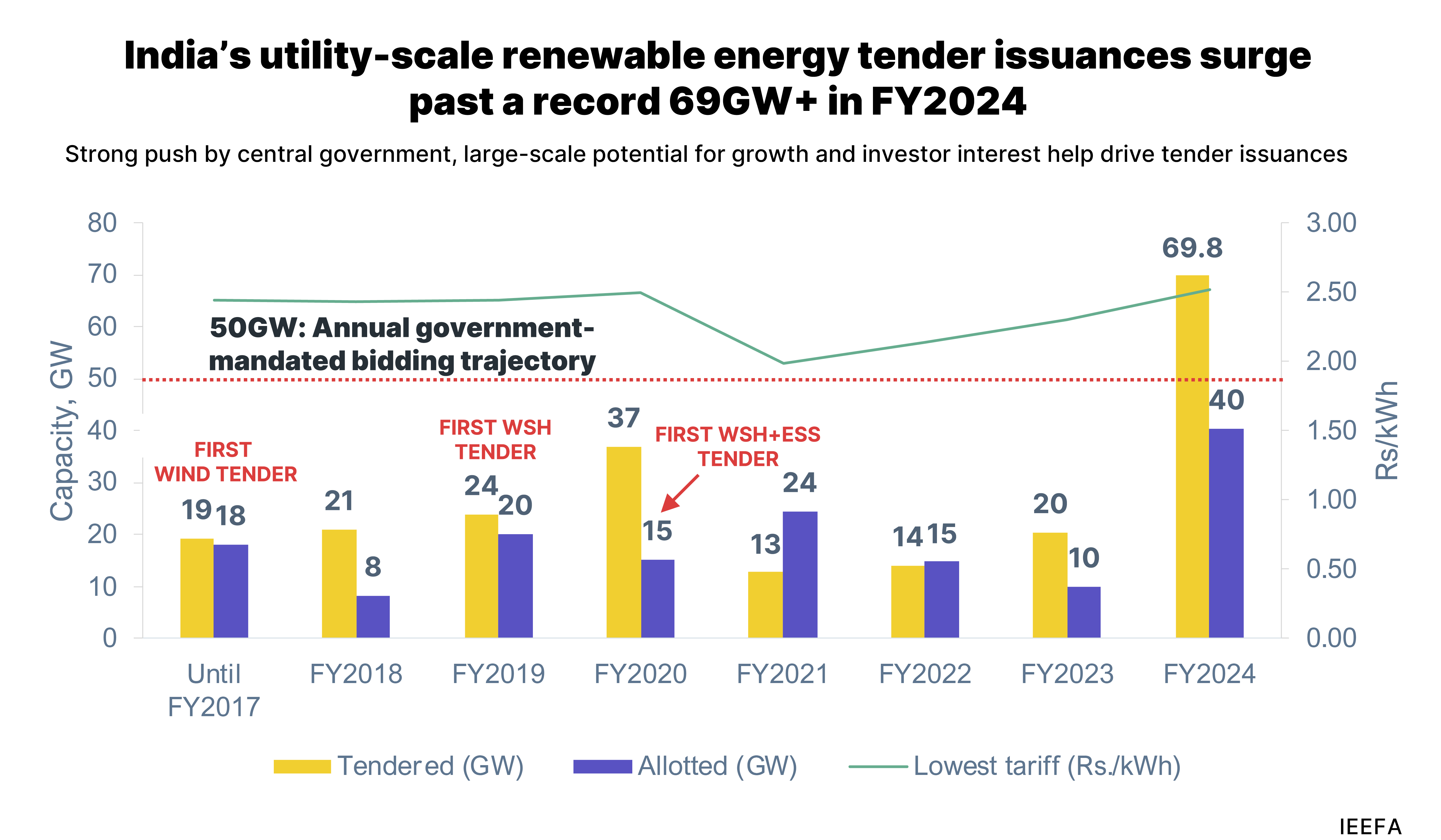 Renewable energy tender issuance trends in India