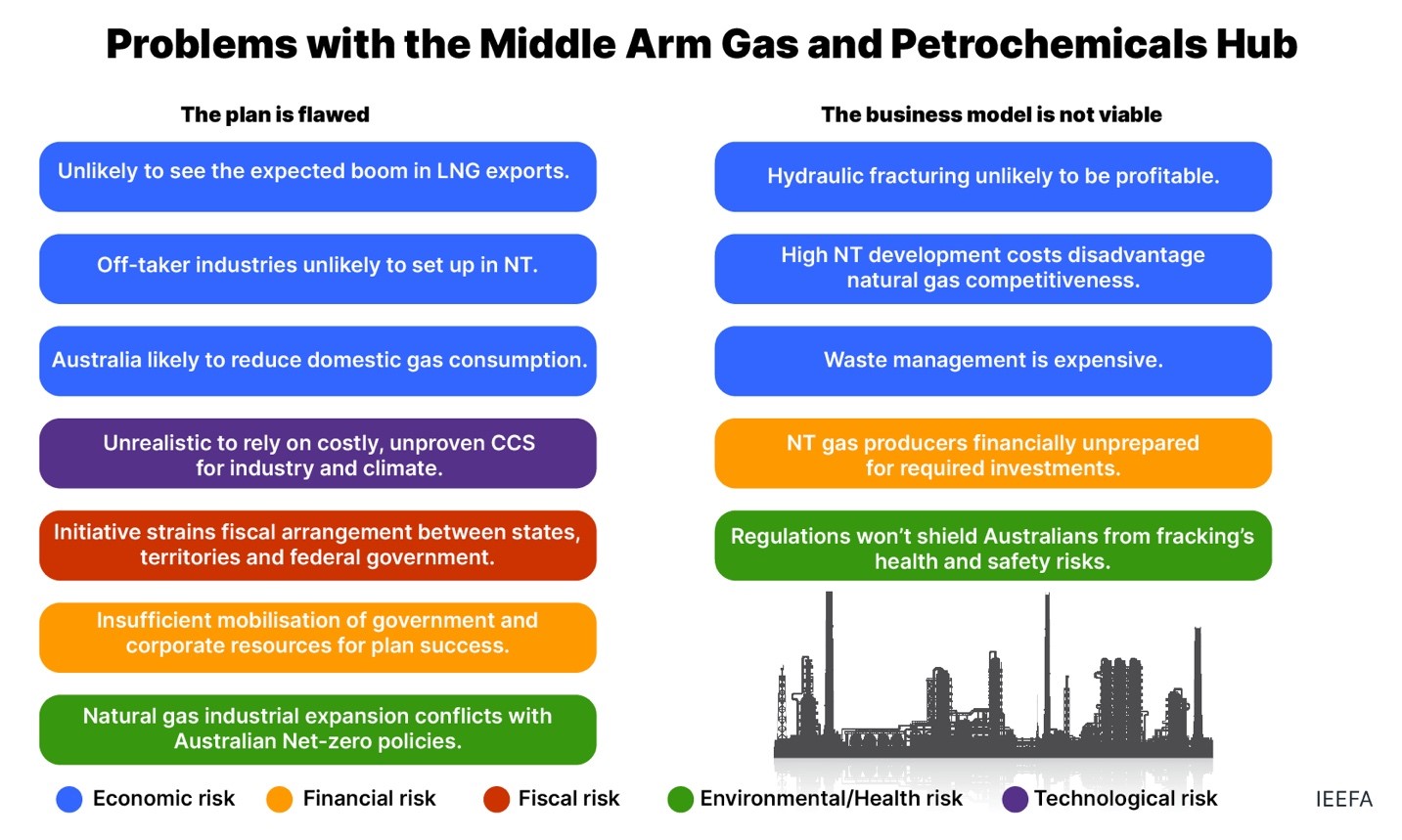 Problems with the Middle arm gas and petrochemicals hub