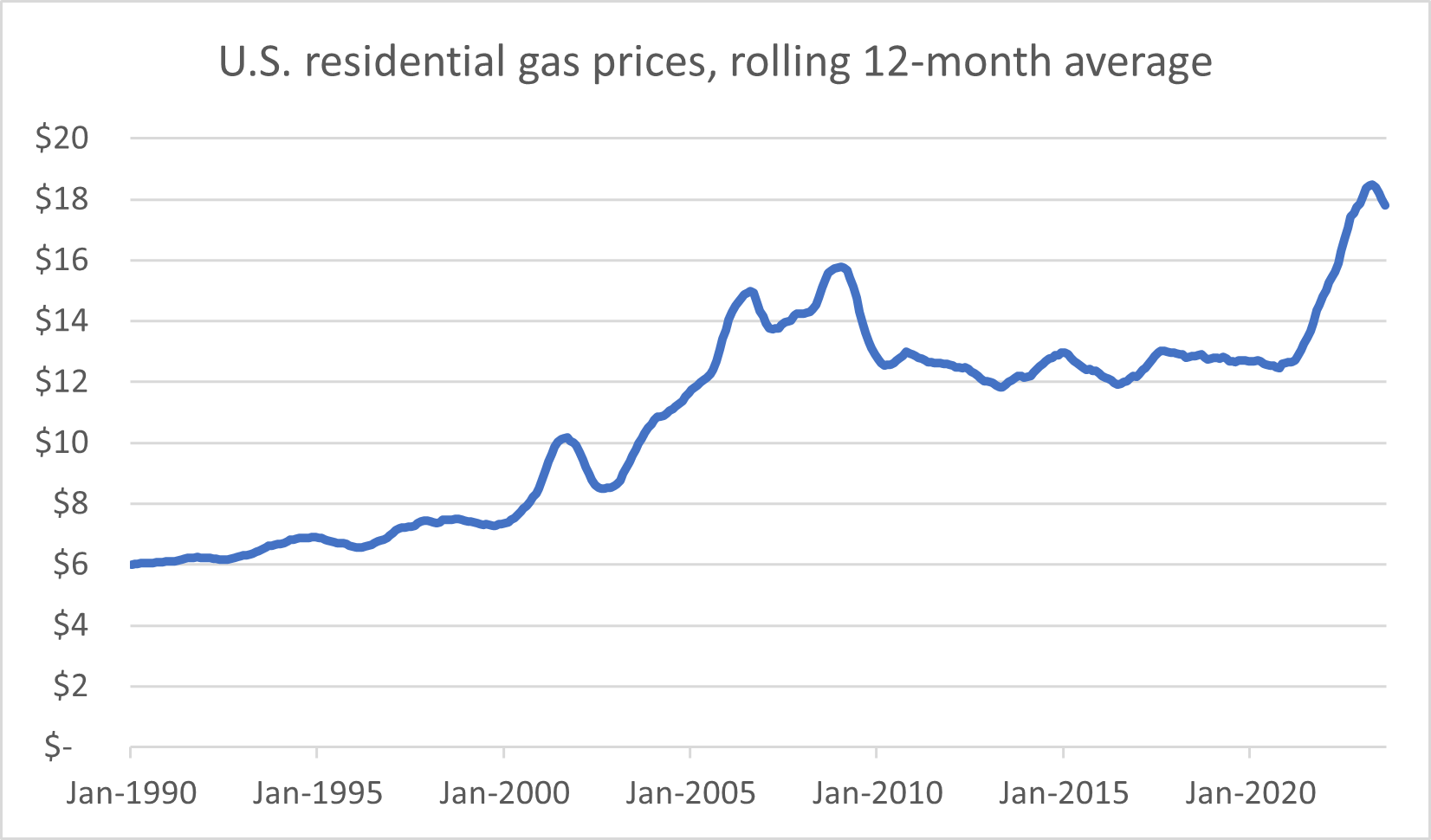 US residential gas prices average