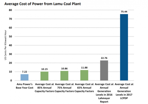 Average Cost of Power from Lamu Coal Plant