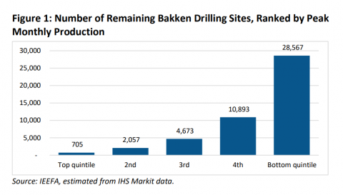 Number of Remaining Bakken Drilling Sites