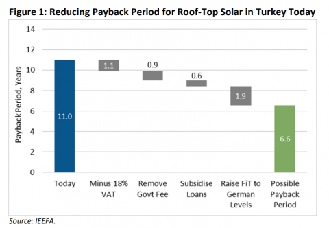 Reducing Payback Period for Roof-Top Solar in Turkey Today