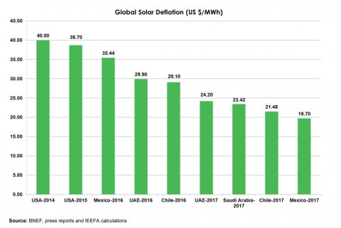 Global solar deflation