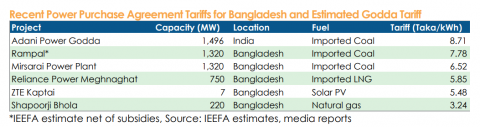 Recent Power Purchase Agreement Tariffs for Bangladesh and Estimated Godda Tariff