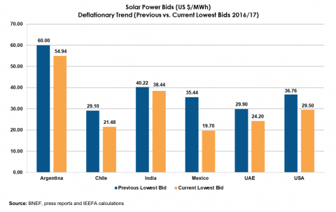 Solar power bids