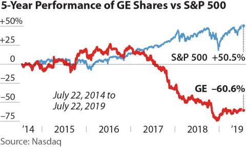 5-year performance of GE shares vs S&P 500