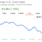 U.S. Coal-Industry Redux 2015: It’s Not Getting Any Easier for Alpha, Arch, Cloud Peak, or Peabody U.S. Coal-Industry Redux 2015: It’s Not Getting Any Easier for Alpha, Arch, Cloud Peak, or Peabody