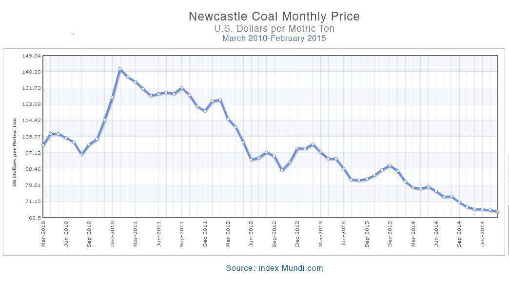 Newcastle Coal Price Index Chart
