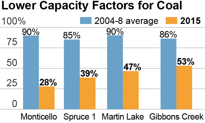 2016-10-05-ieefa-schlissel-capacity-factors-360x216-v1