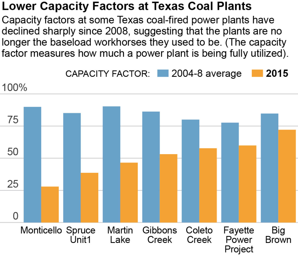 2016-10-05-ieefa-schlissel-capacity-factors-535x460-v2b