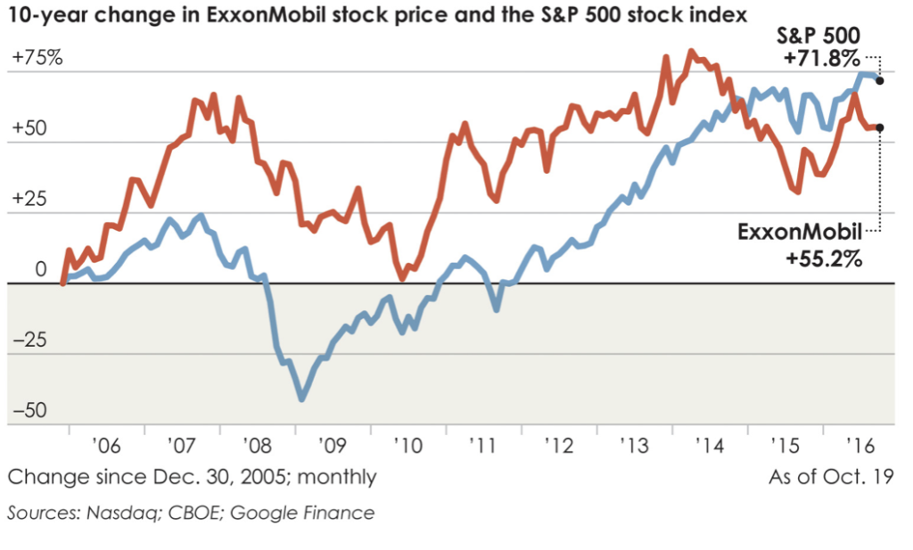 Exxon Mobil Financial Analysis