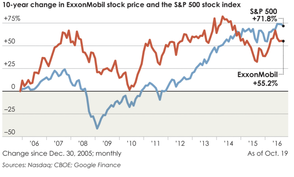 Exxonmobil 2011 financial statement analysis