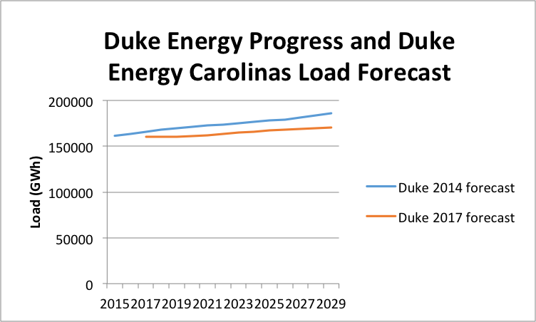 Duke Energy Financial Results