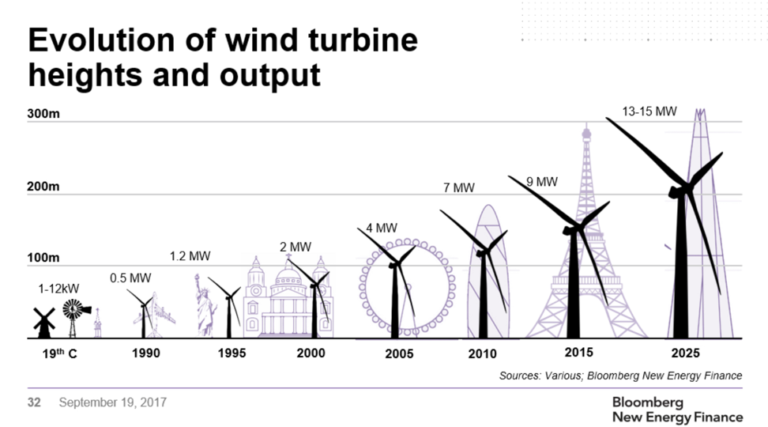 evolution-of-wind-turbine-institute-for-energy-economics-financial