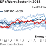 2018-05-15 IEEFA Solar prices 360x216 v1 IEEFA update: 2018 ends with energy sector in last place in the S&P 500