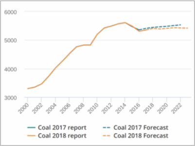 IEA Global Coal Demand Actual and Estimates 2018 vs 2017 (Mtce)