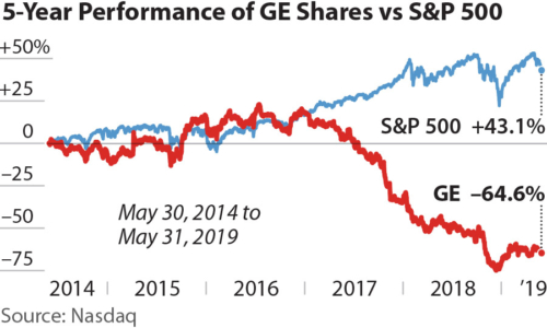 5-Year Performance of GE Shares vs S&P 500