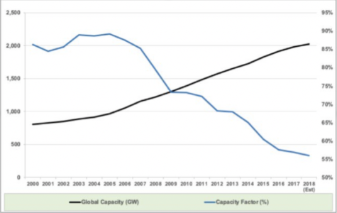Global Coal-Fired Power Plant Capacity and Utilisation Rate