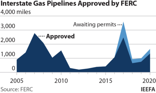 Interstate Gas Pipelines Approved by FERC