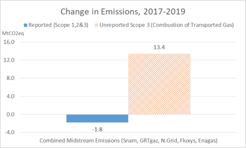 Change Total Reported Unreported Emissions 2019 2017